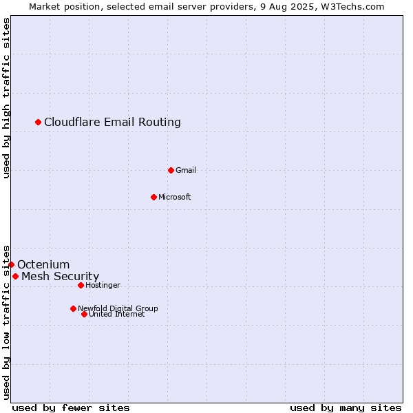 Market position of Cloudflare Email Routing vs. Mesh Security vs. Octenium
