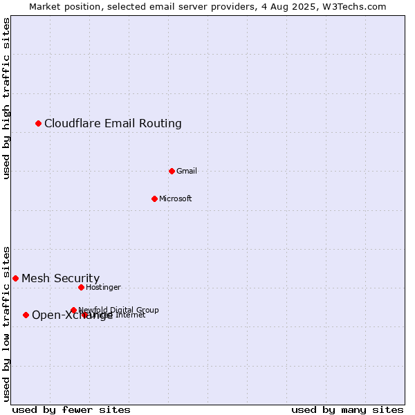 Market position of Cloudflare Email Routing vs. Open-Xchange vs. Mesh Security