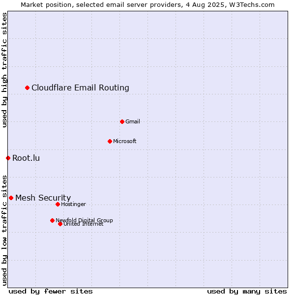 Market position of Cloudflare Email Routing vs. Mesh Security vs. Root.lu