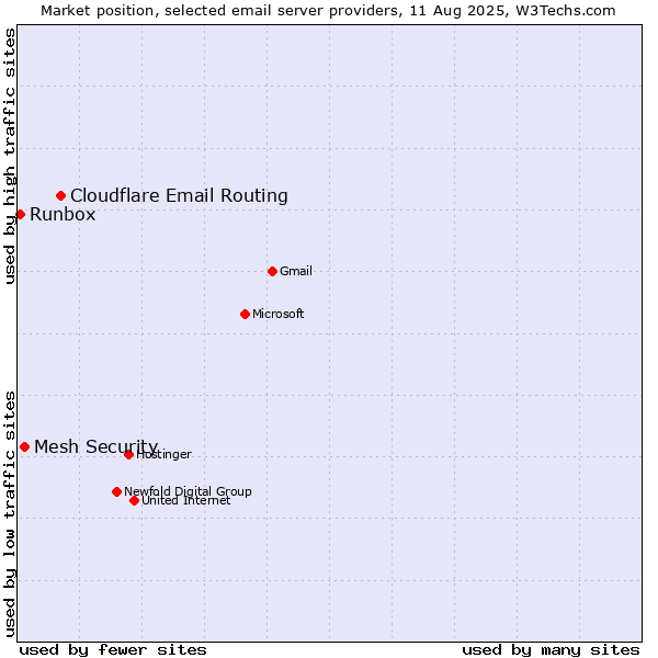 Market position of Cloudflare Email Routing vs. Mesh Security vs. Runbox