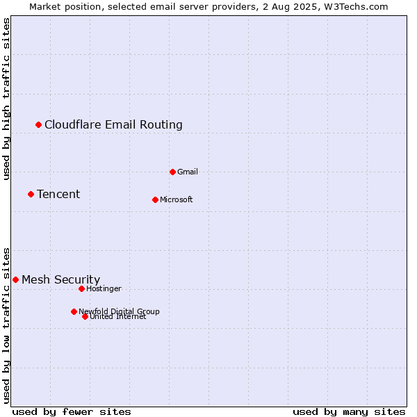 Market position of Cloudflare Email Routing vs. Tencent vs. Mesh Security