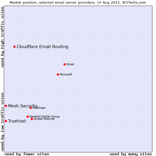 Market position of Cloudflare Email Routing vs. Truehost vs. Mesh Security