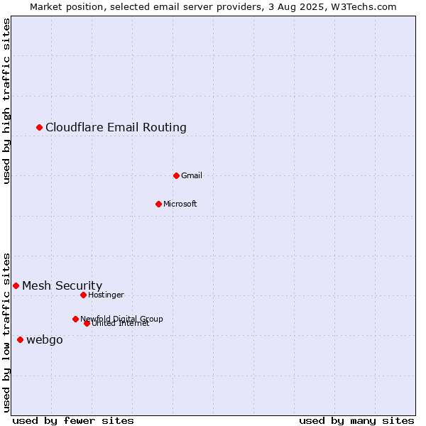 Market position of Cloudflare Email Routing vs. webgo vs. Mesh Security