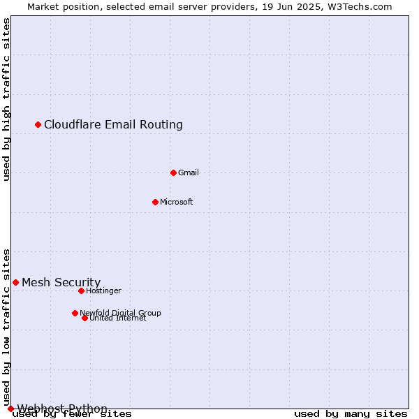 Market position of Cloudflare Email Routing vs. Mesh Security vs. Webhost Python