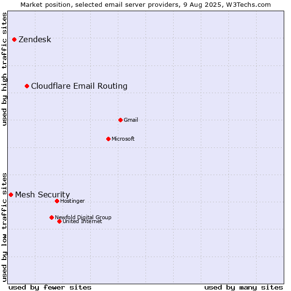 Market position of Cloudflare Email Routing vs. Zendesk vs. Mesh Security