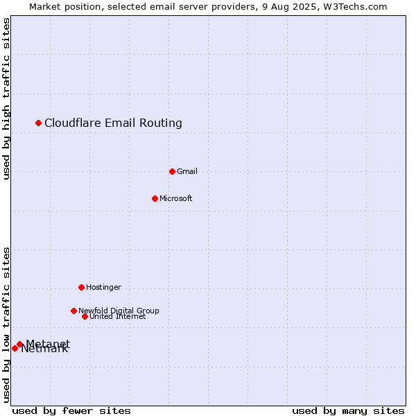 Market position of Cloudflare Email Routing vs. Metanet vs. Netmark