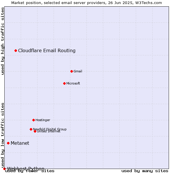 Market position of Cloudflare Email Routing vs. Metanet vs. Webhost Python