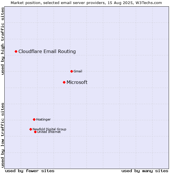 Market position of Microsoft vs. Cloudflare Email Routing