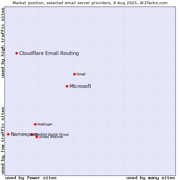 Market position of Microsoft vs. Cloudflare Email Routing vs. Namespace