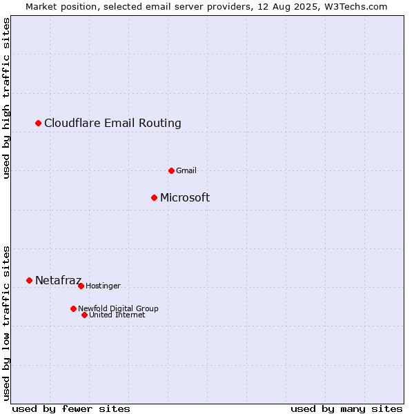 Market position of Microsoft vs. Cloudflare Email Routing vs. Netafraz