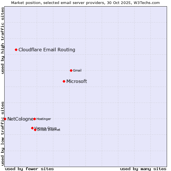 Market position of Microsoft vs. Cloudflare Email Routing vs. NetCologne