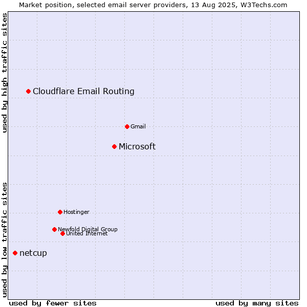 Market position of Microsoft vs. Cloudflare Email Routing vs. netcup
