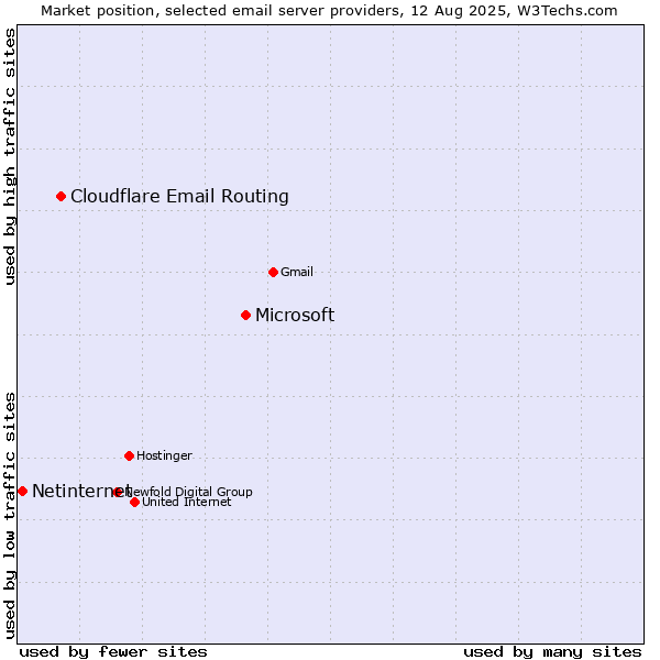 Market position of Microsoft vs. Cloudflare Email Routing vs. Netinternet