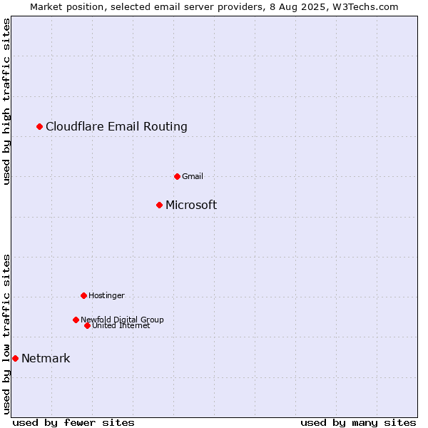 Market position of Microsoft vs. Cloudflare Email Routing vs. Netmark