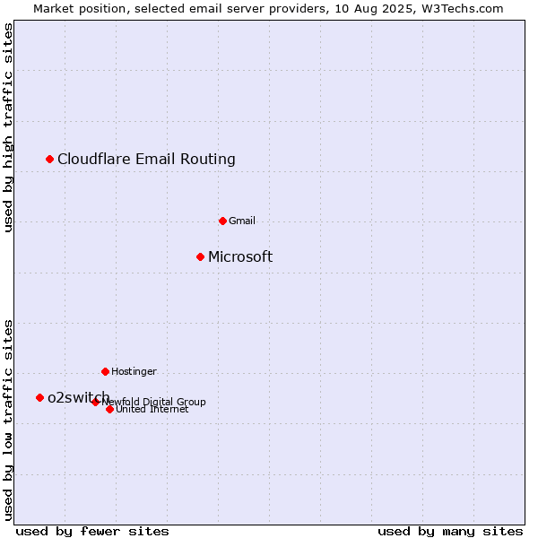 Market position of Microsoft vs. Cloudflare Email Routing vs. o2switch