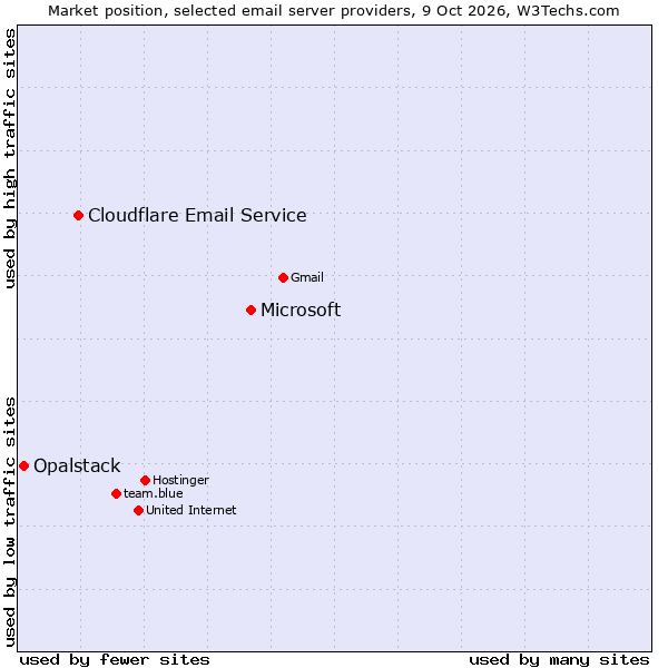 Market position of Microsoft vs. Cloudflare Email Routing vs. Opalstack