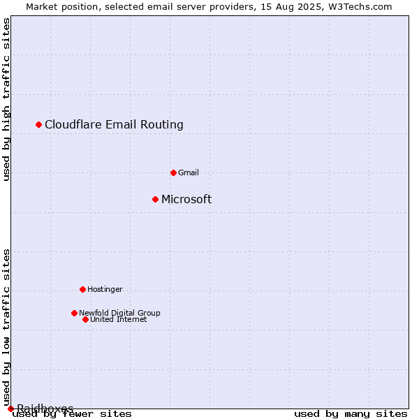 Market position of Microsoft vs. Cloudflare Email Routing vs. Raidboxes