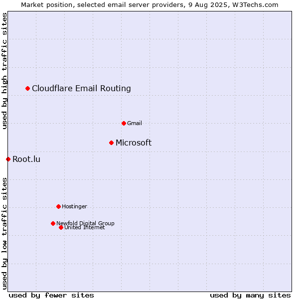 Market position of Microsoft vs. Cloudflare Email Routing vs. Root.lu