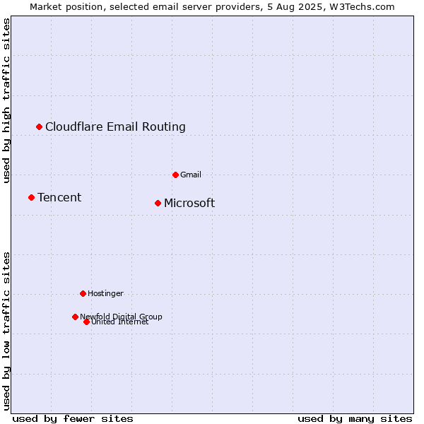Market position of Microsoft vs. Cloudflare Email Routing vs. Tencent