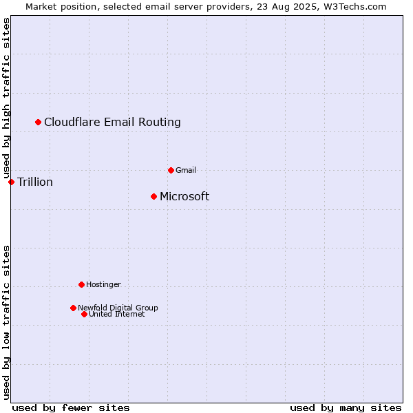 Market position of Microsoft vs. Cloudflare Email Routing vs. Trillion