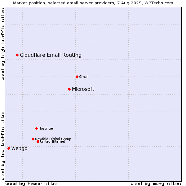 Market position of Microsoft vs. Cloudflare Email Routing vs. webgo