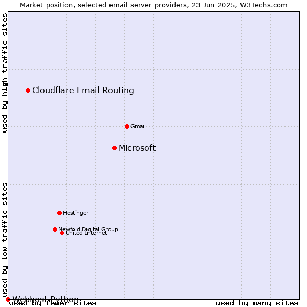 Market position of Microsoft vs. Cloudflare Email Routing vs. Webhost Python
