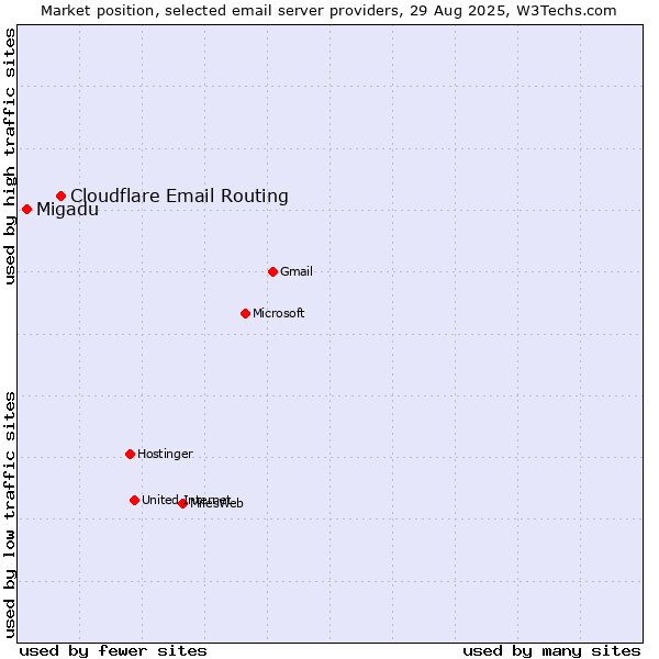 Market position of Cloudflare Email Routing vs. Migadu