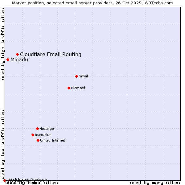 Market position of Cloudflare Email Routing vs. Migadu vs. Webhost Python
