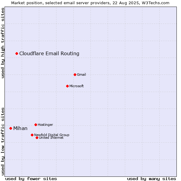 Market position of Cloudflare Email Routing vs. Mihan