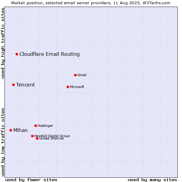 Market position of Cloudflare Email Routing vs. Tencent vs. Mihan