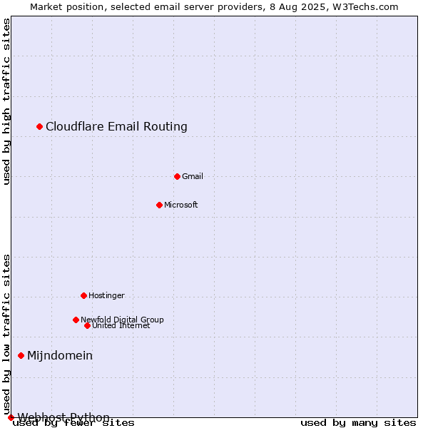 Market position of Cloudflare Email Routing vs. Mijndomein vs. Webhost Python