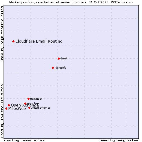 Market position of Cloudflare Email Routing vs. Open-Xchange vs. MilesWeb