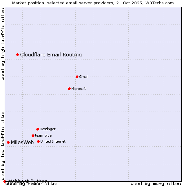 Market position of Cloudflare Email Routing vs. MilesWeb vs. Webhost Python