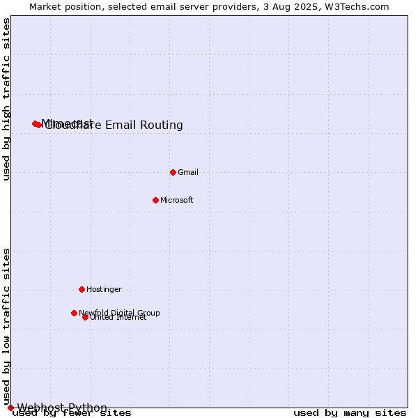 Market position of Cloudflare Email Routing vs. Mimecast vs. Webhost Python