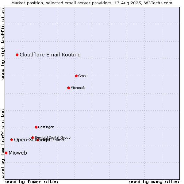 Market position of Cloudflare Email Routing vs. Open-Xchange vs. Mioweb