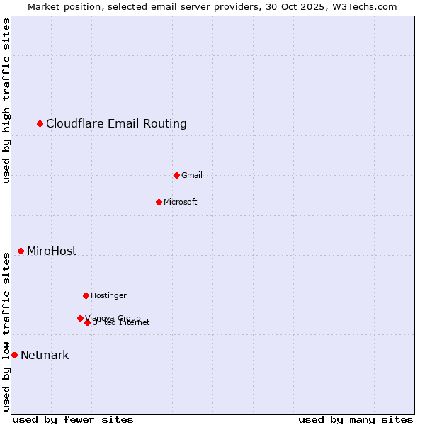 Market position of Cloudflare Email Routing vs. MiroHost vs. Netmark