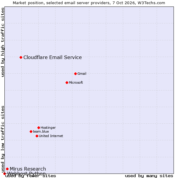 Market position of Cloudflare Email Service vs. Mirus Research vs. Webhost Python