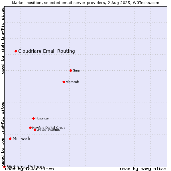Market position of Cloudflare Email Routing vs. Mittwald vs. Webhost Python
