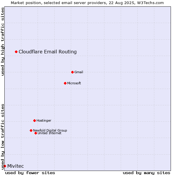 Market position of Cloudflare Email Routing vs. Mivitec