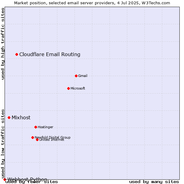 Market position of Cloudflare Email Routing vs. Mixhost vs. Webhost Python