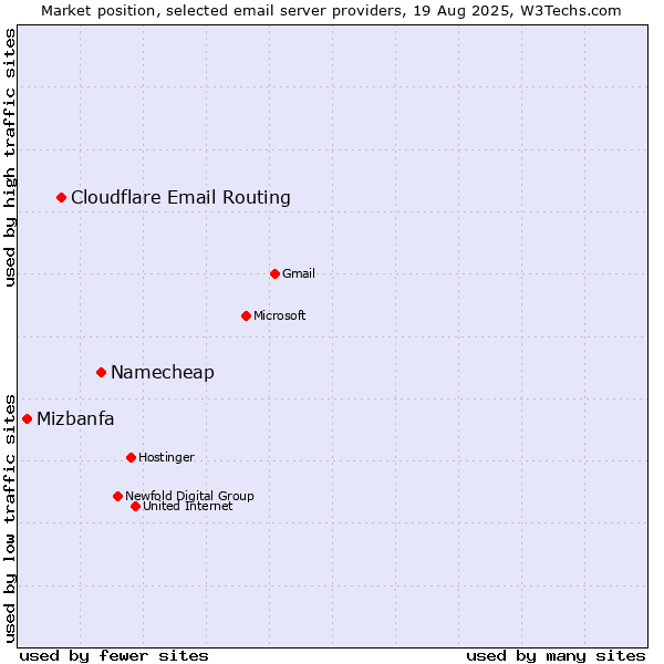 Market position of Namecheap vs. Cloudflare Email Routing vs. Mizbanfa