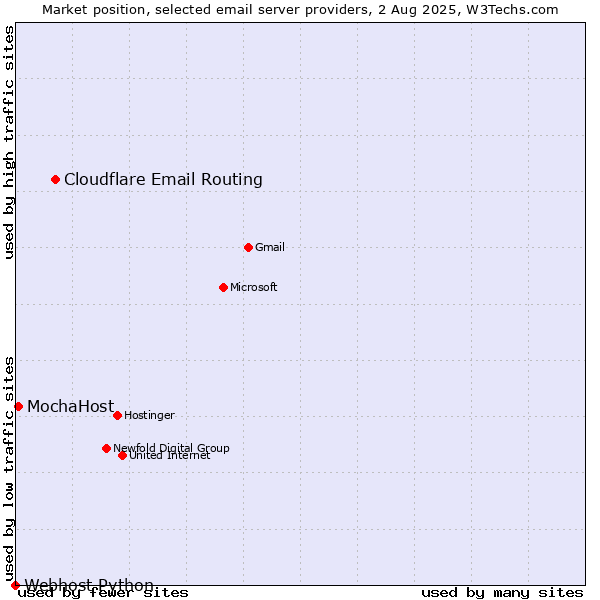 Market position of Cloudflare Email Routing vs. MochaHost vs. Webhost Python