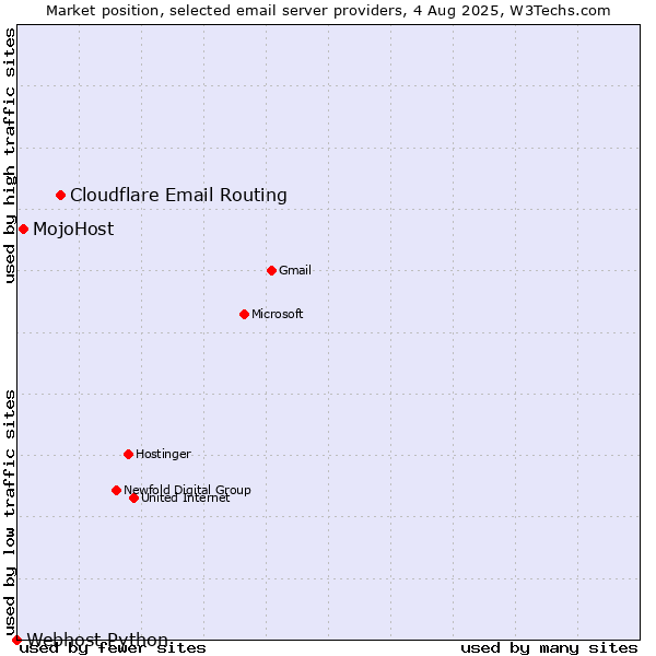 Market position of Cloudflare Email Routing vs. MojoHost vs. Webhost Python