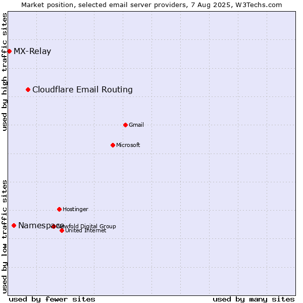 Market position of Cloudflare Email Routing vs. Namespace vs. MX-Relay