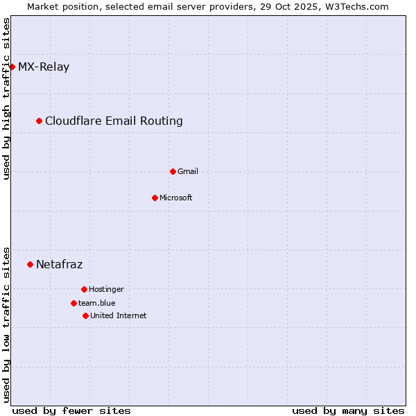 Market position of Cloudflare Email Routing vs. Netafraz vs. MX-Relay
