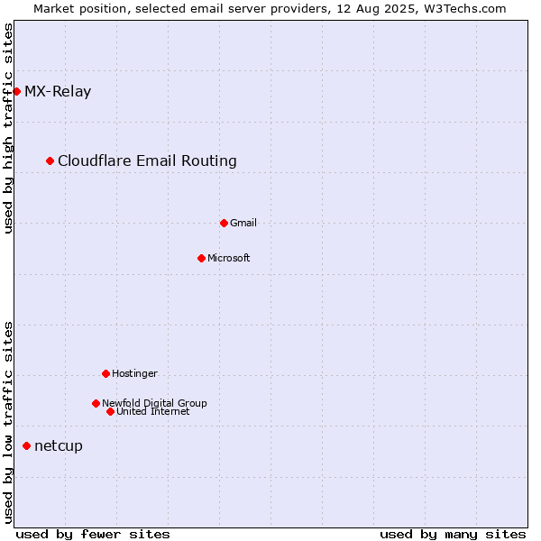 Market position of Cloudflare Email Routing vs. netcup vs. MX-Relay