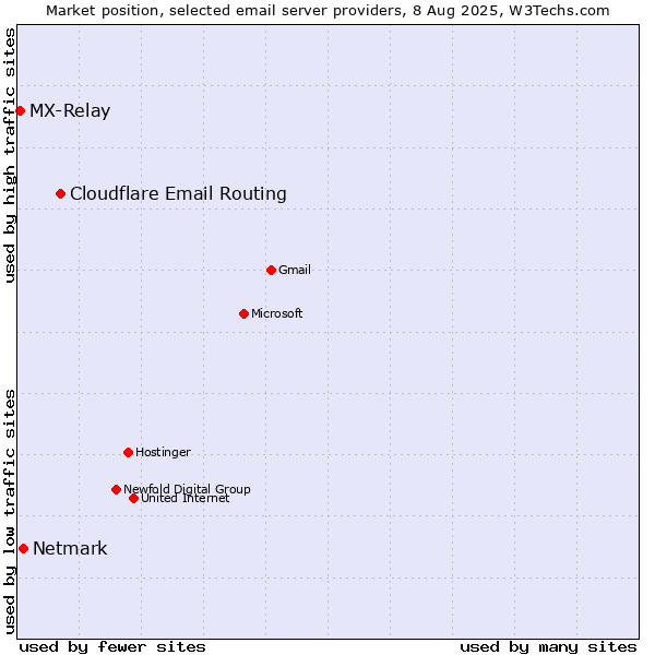 Market position of Cloudflare Email Routing vs. Netmark vs. MX-Relay