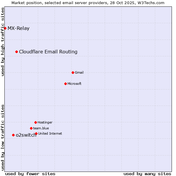 Market position of Cloudflare Email Routing vs. o2switch vs. MX-Relay