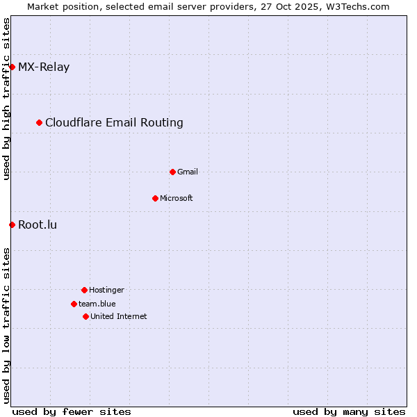 Market position of Cloudflare Email Routing vs. MX-Relay vs. Root.lu