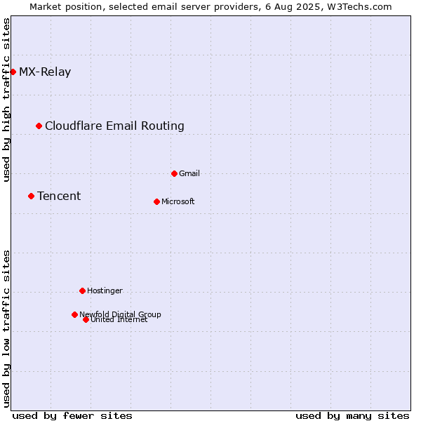 Market position of Cloudflare Email Routing vs. Tencent vs. MX-Relay